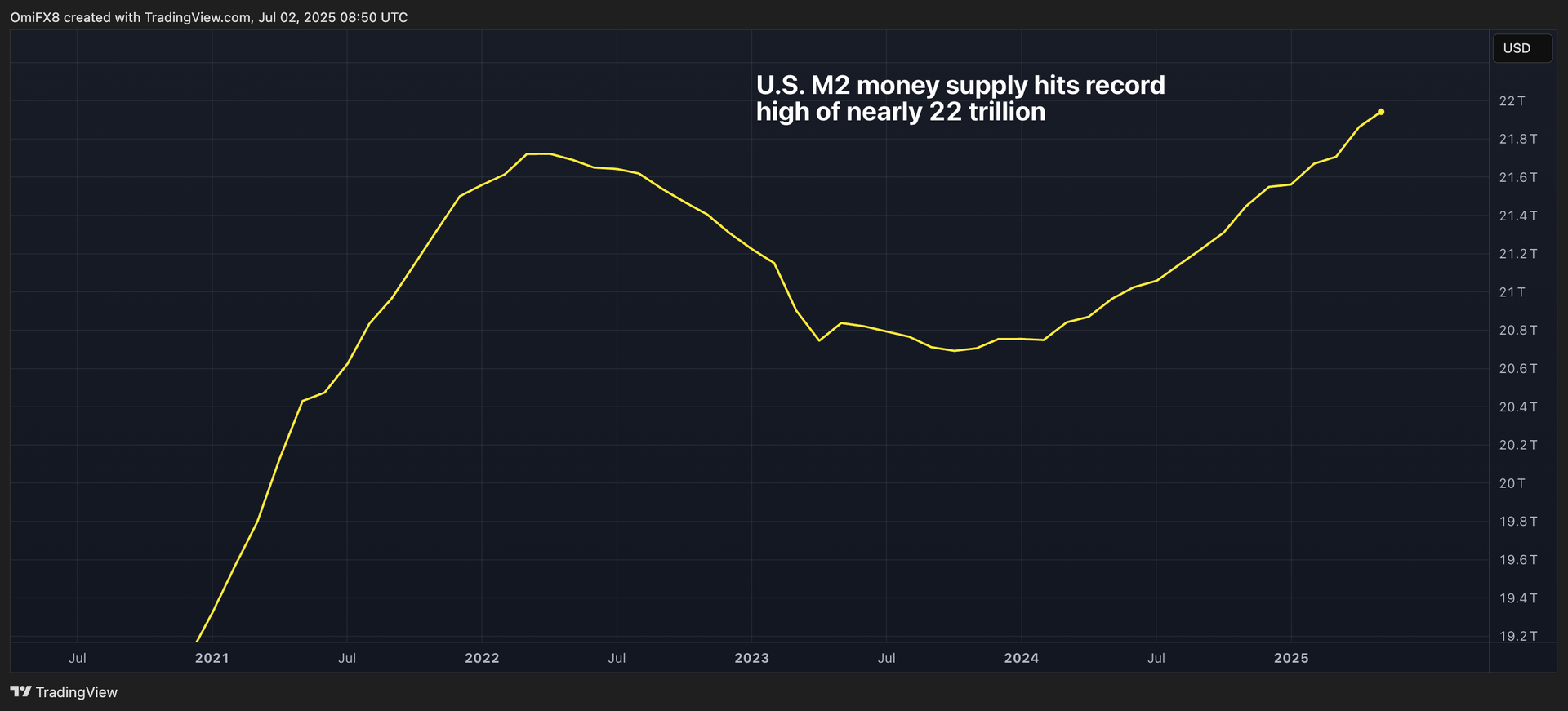 U.S. M2 Money Supply Hits Record High of Nearly $22T
