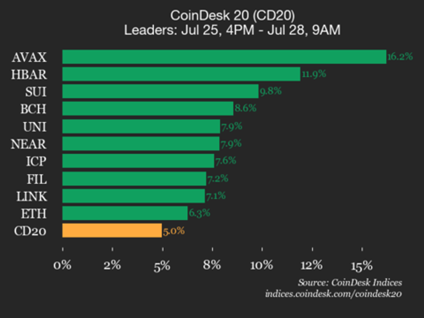 CoinDesk 20 Performance Update: Avalanche (AVAX) Surges 16.2% as All Assets Rise