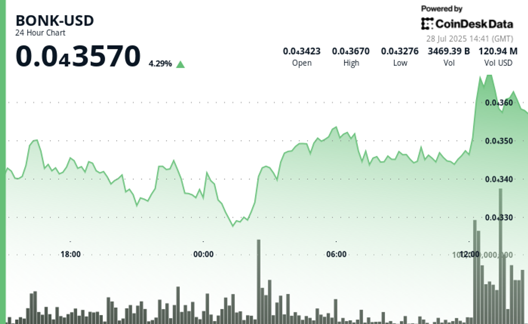 BONK Surges 6% as Solana Ecosystem Momentum Sparks Investor Interest