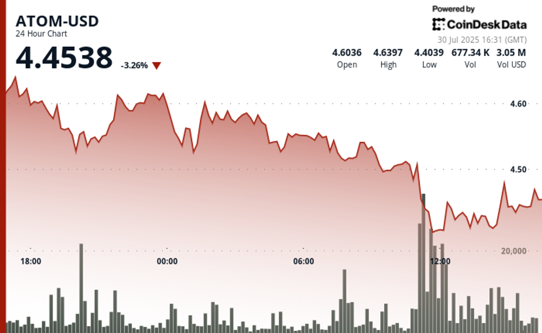 ATOM Plunges 4% as Bearish Momentum Accelerates