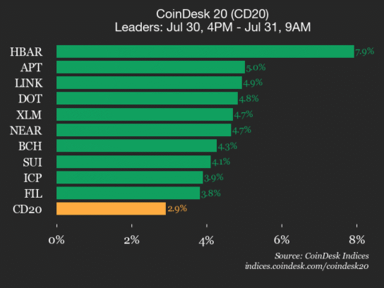 CoinDesk 20 Performance Update: Hedera (HBAR) Gains 7.9% as All Assets Climb Higher