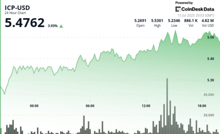 ICP Jumps 4% as Launch of AI-Powered Self-Writing Web3 Apps Platform ‘Caffeine’ Nears