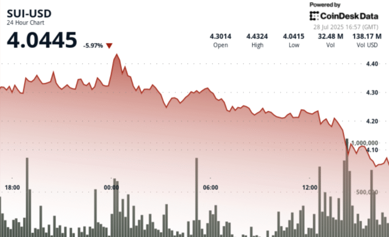 SUI Token Drops Nearly 6% After Brief Spike as Stronger U.S. Dollar Pressures Crypto Market