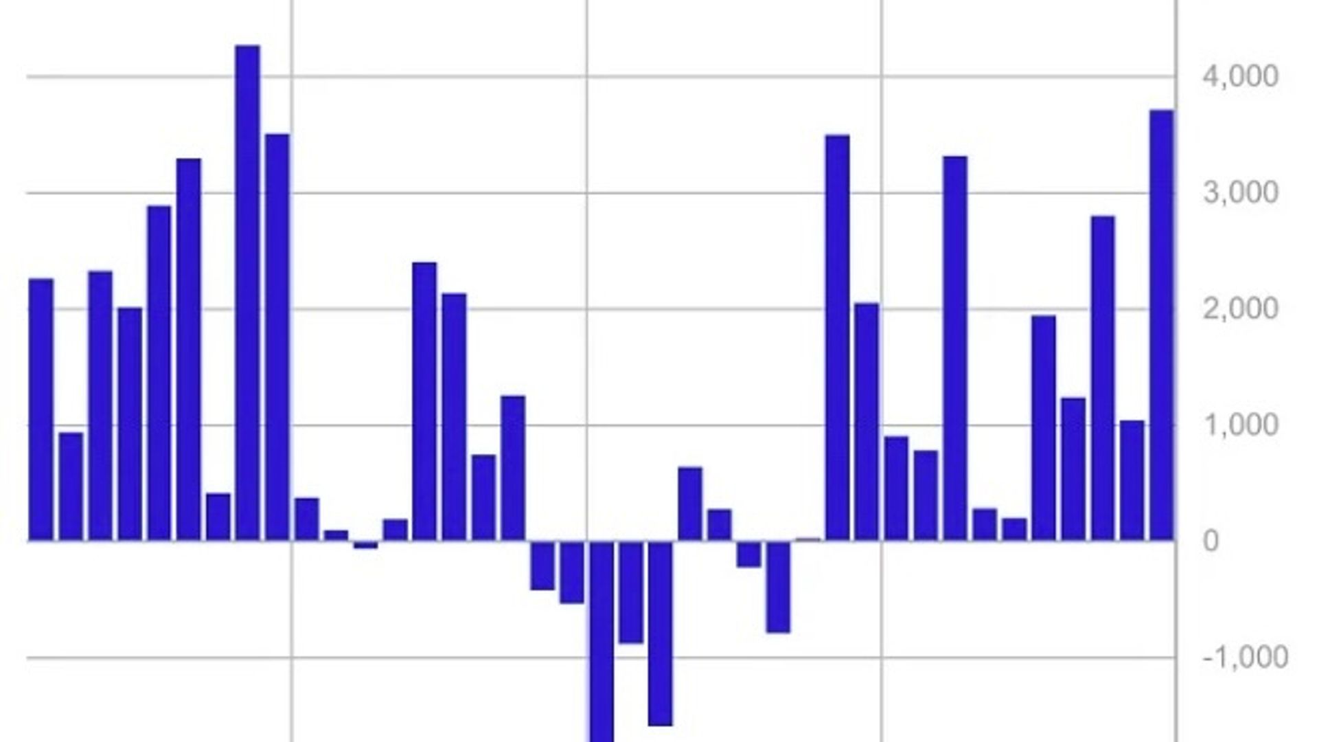 Digital Asset Fund Flows Hit $3.7B Last Week, 2nd-Highest on Record: CoinShares