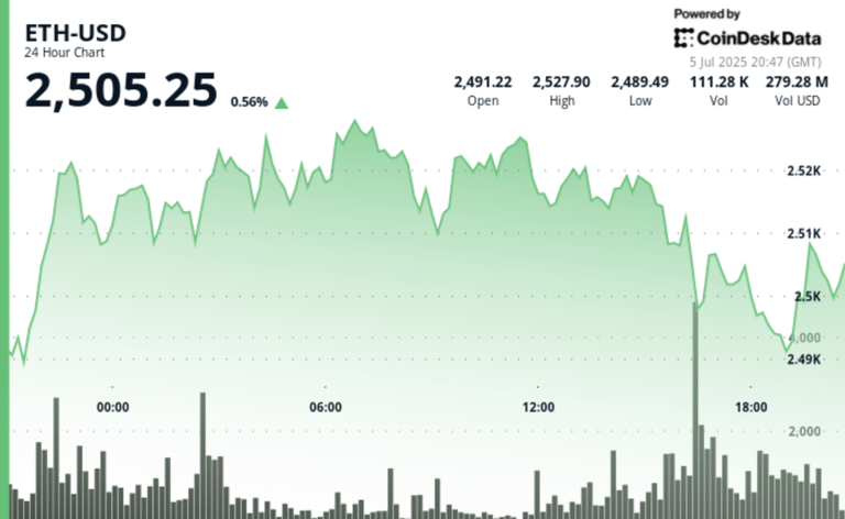 Ethereum Touted as ‘Foundational Layer for Global Finance’ by Firm With $500M ETH Bet