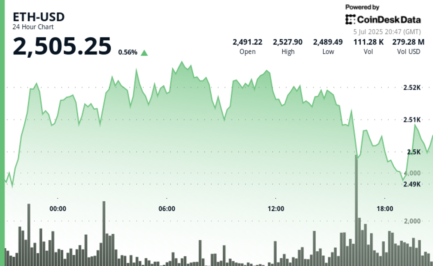 Ethereum Touted as ‘Foundational Layer for Global Finance’ by Firm With $500M ETH Bet