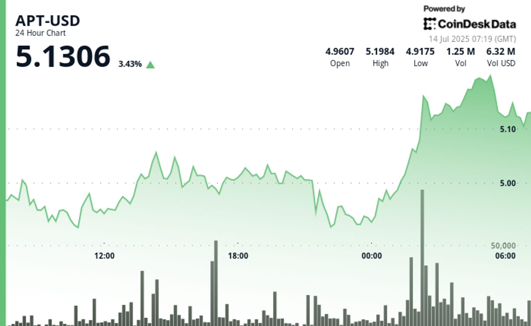 Aptos' APT Gains 4.5% After High Volume Bullish Breakout