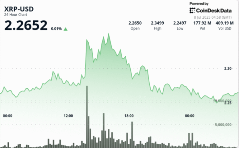 XRP Builds Strength Above $2.26 With $2.38 in Sight. Next Leg Incoming?