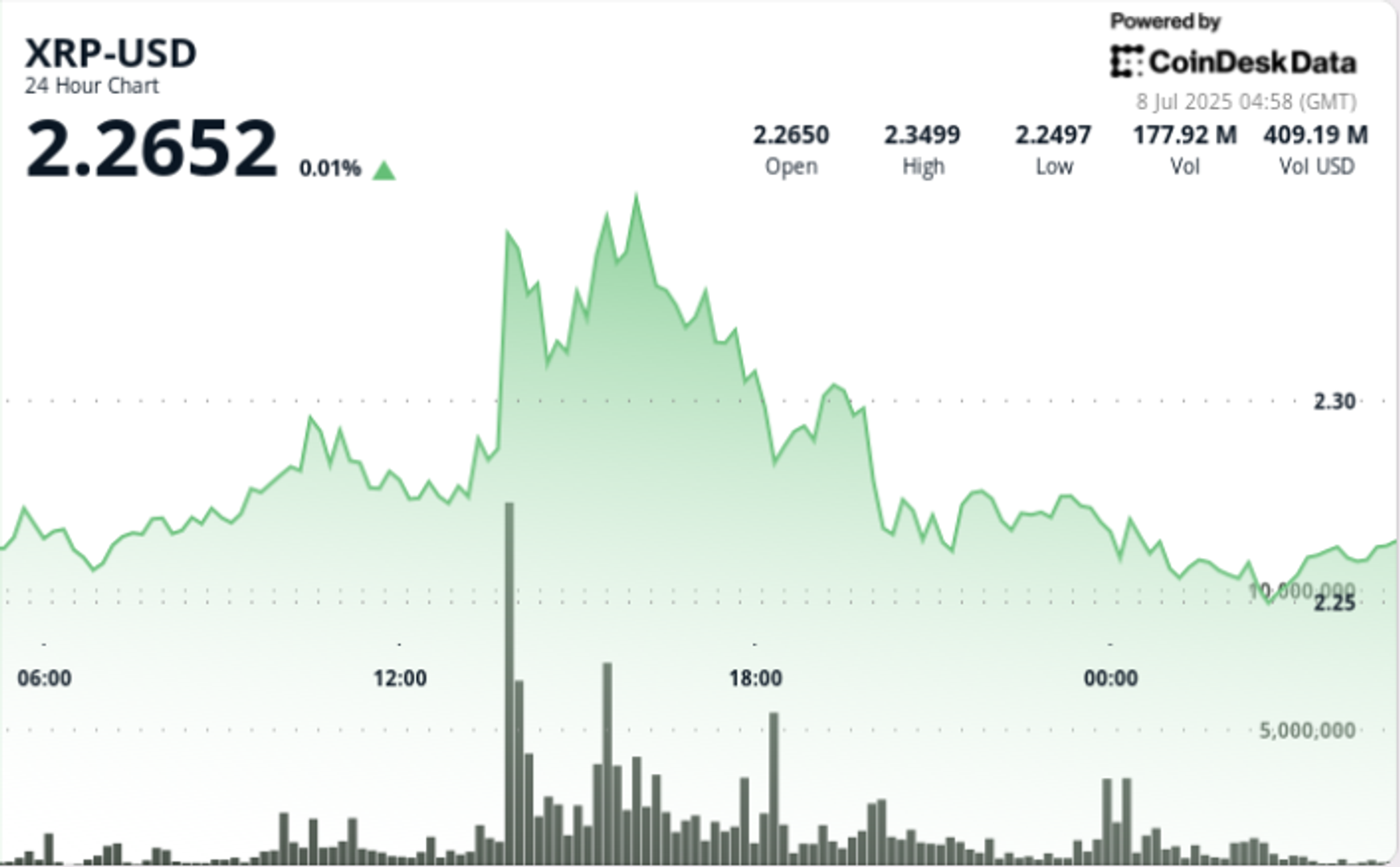 XRP Builds Strength Above $2.26 With $2.38 in Sight. Next Leg Incoming?