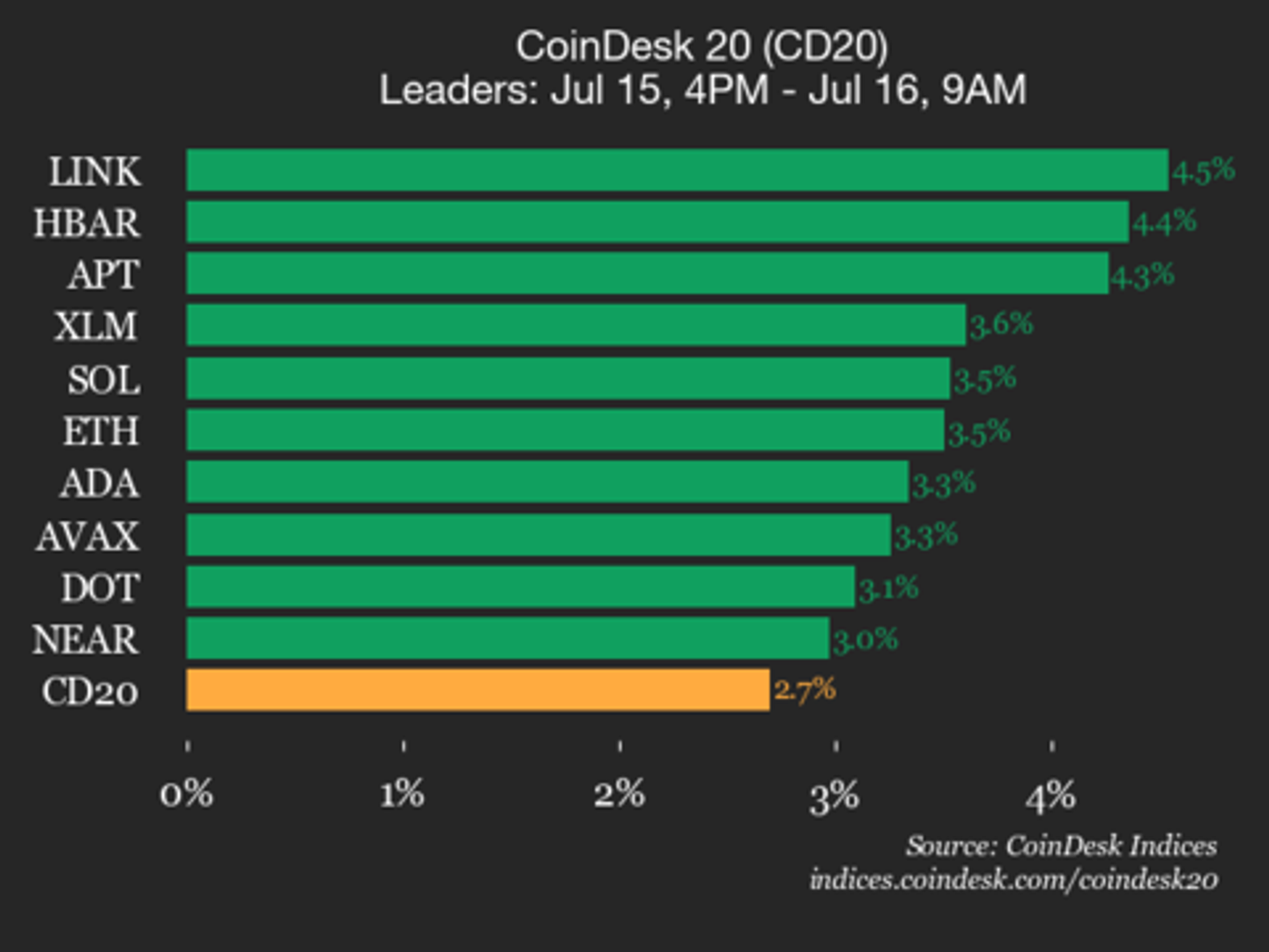 CoinDesk 20 Performance Update: Chainlink (LINK) gains 4.5% as Index Trades Higher