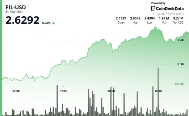 Filecoin Gains as Much as 9% as the Token Breaks Out on High Volume