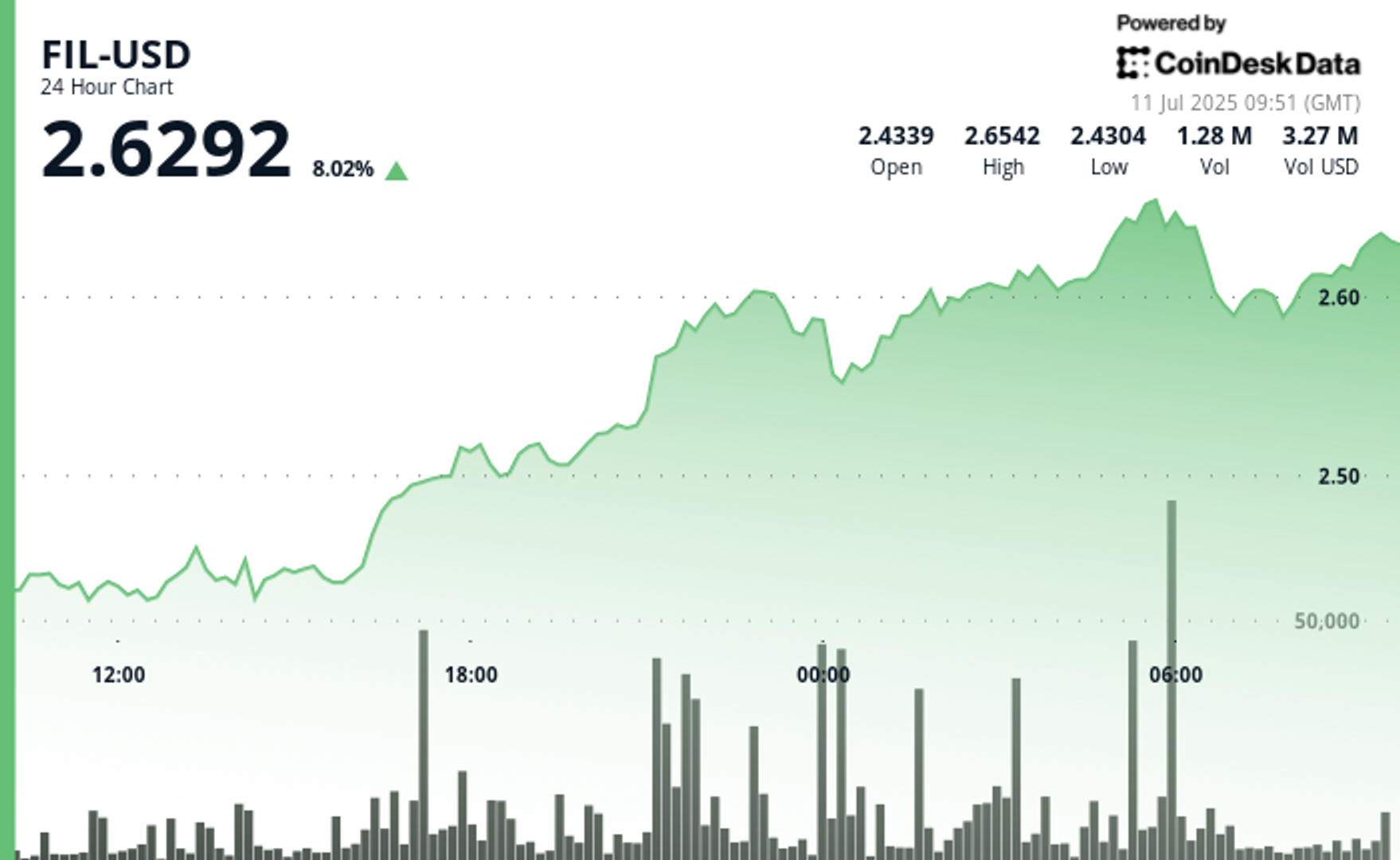 Filecoin Gains as Much as 9% as the Token Breaks Out on High Volume