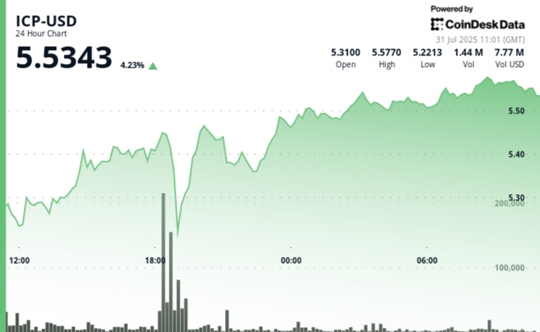 ICP Rises 5% as Token Burn, AI-Powered Development Tools Fuel Rally