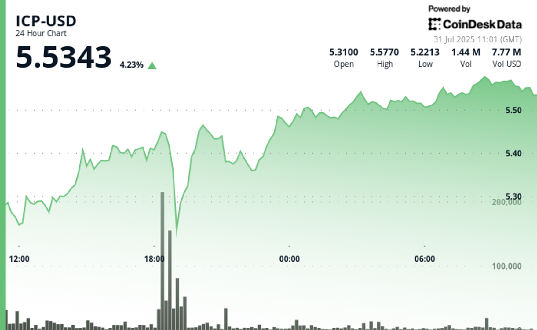 ICP Rises 5% as Token Burn, AI-Powered Development Tools Fuel Rally