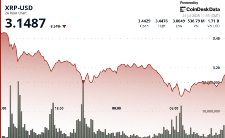 XRP Rebounds From Nearly $3 After 10% Drop, Signals Possible Bottom