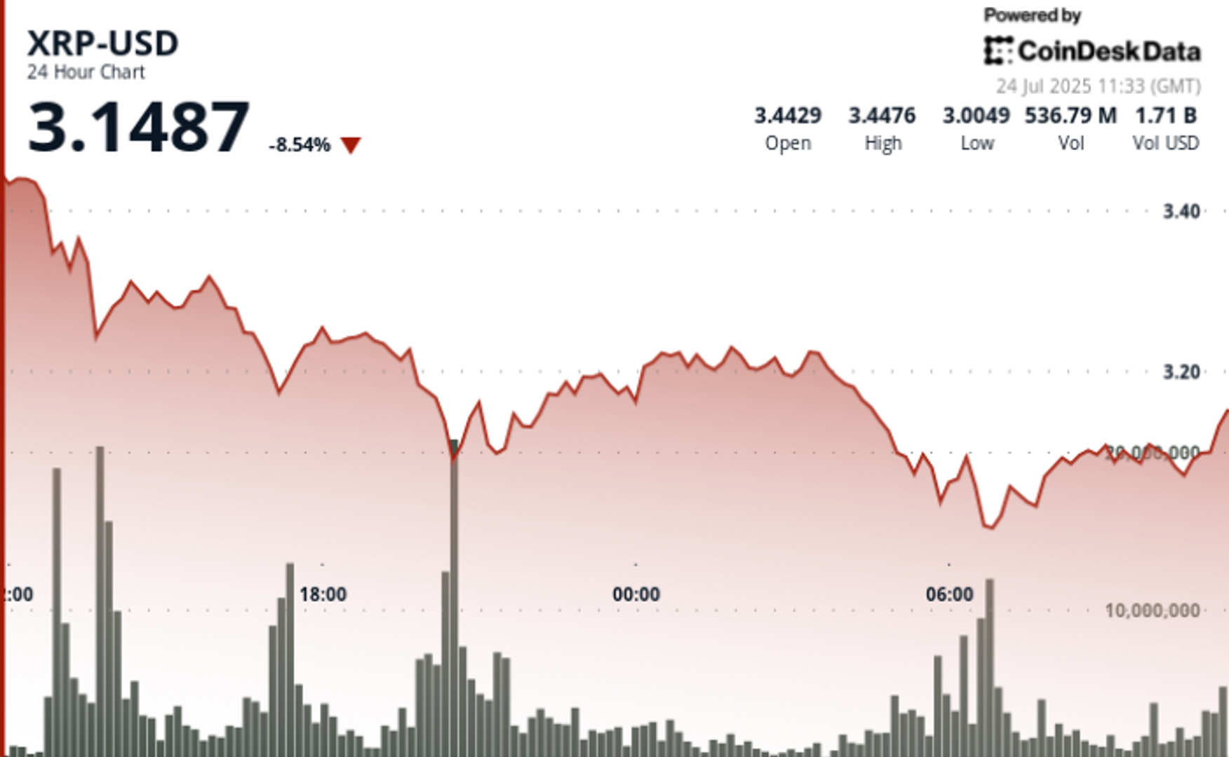 XRP Rebounds From Nearly $3 After 10% Drop, Signals Possible Bottom
