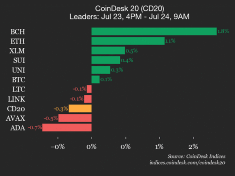 CoinDesk 20 Performance Update: Aptos (APT) Declines 5.3% as Index Trades Lower