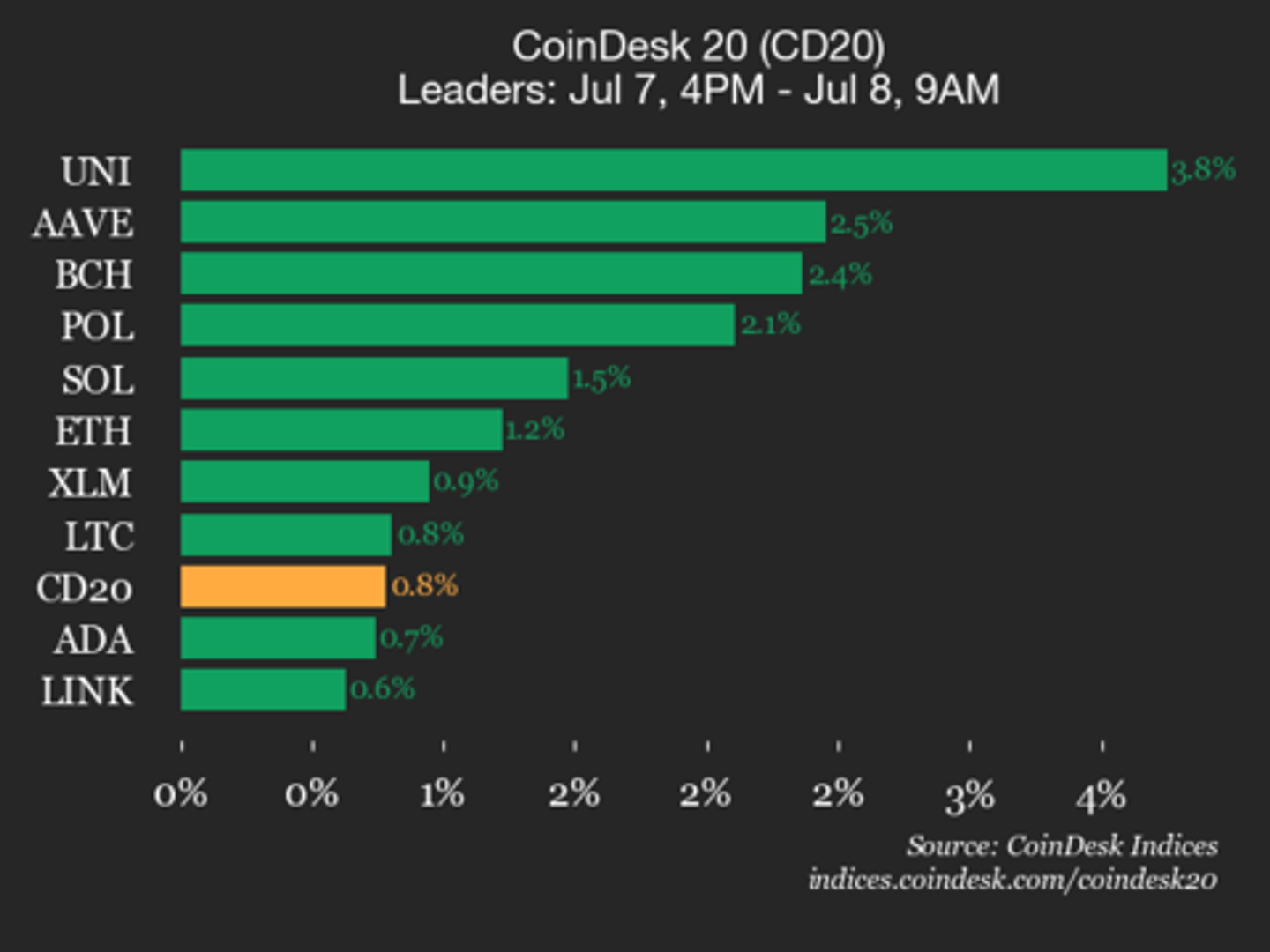 CoinDesk 20 Performance Update: Uniswap (UNI) Gains 3.8% as Index Inches Higher