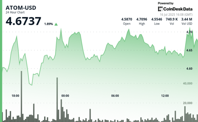 ATOM Surges 4% as Cosmos Abandons EVM Strategy for Interoperability Focus