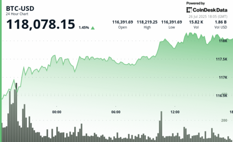 Bitcoin Hits $1T Realized Cap as Price Holds Above $118K After $9B BTC Sale by Satoshi-Era Whale