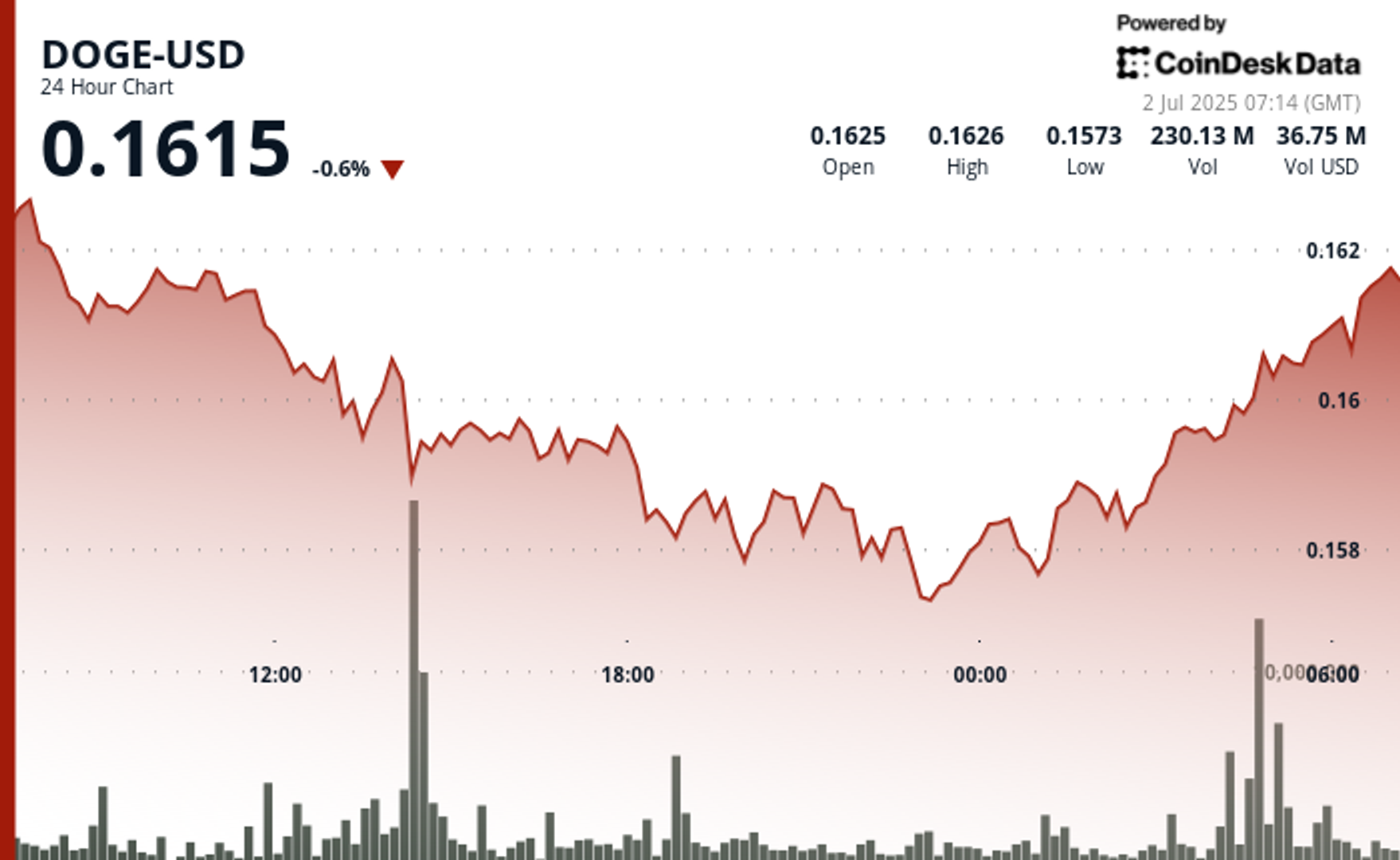 Dogecoin Rebounds After Forming 'Double Bottom'