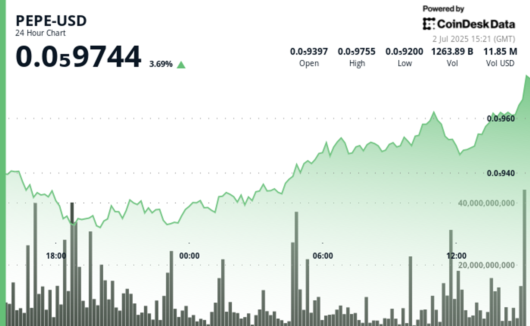 PEPE Price Rises on Golden Cross as Trade Hopes Steady Crypto Market