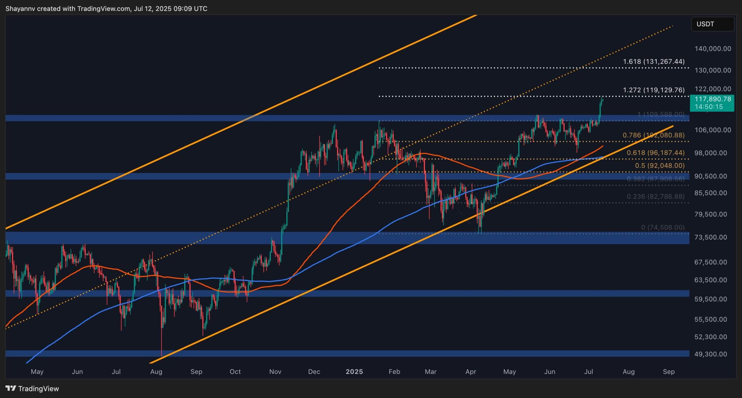 Bitcoin Price Analysis: Is a Correction Coming or Will BTC Break $120K Next?