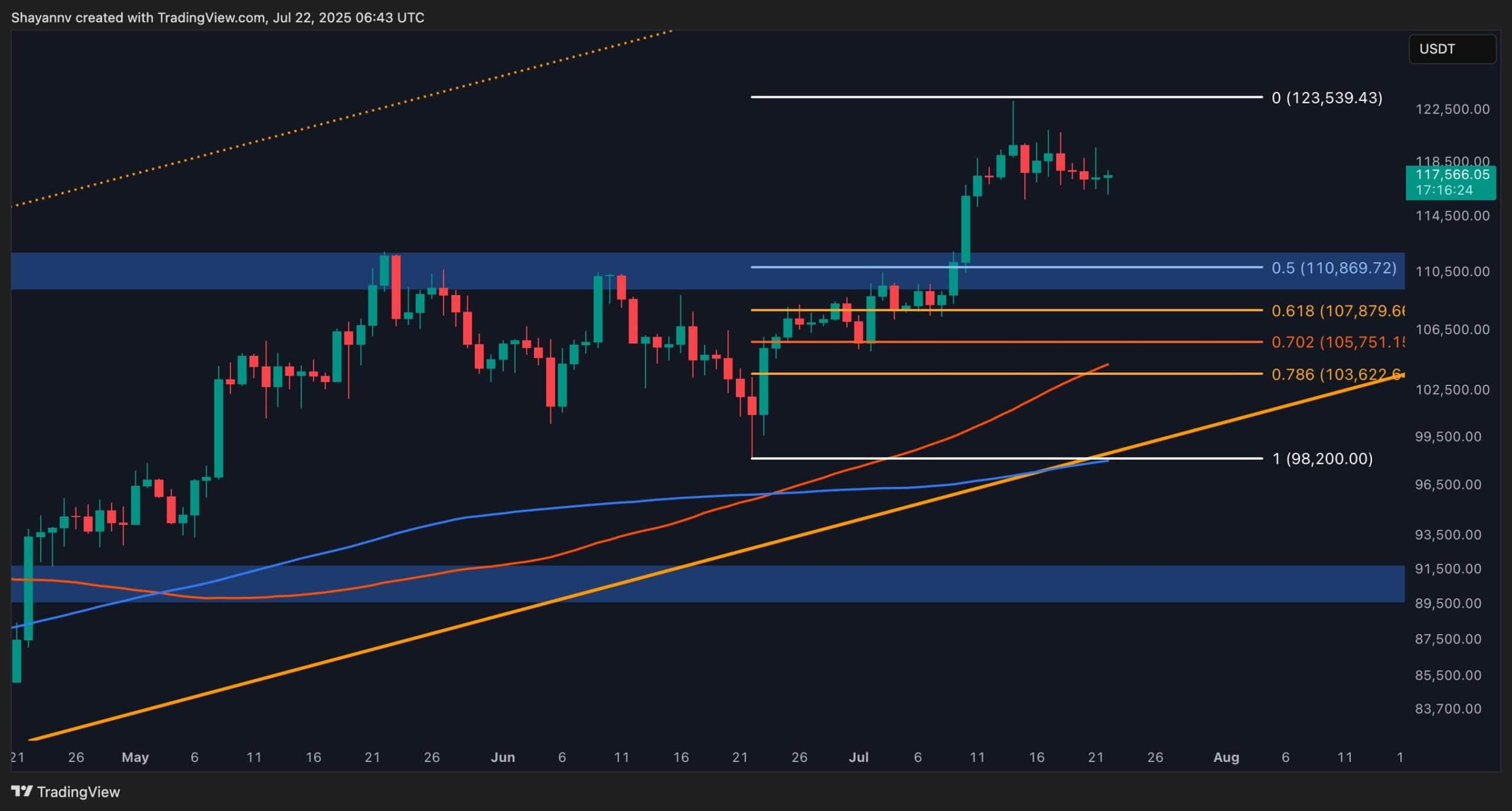 Bitcoin Price Analysis: Key Factors Point to a BTC Correction Ahead