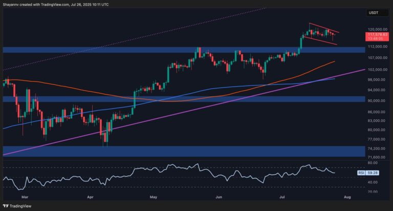 Bitcoin Price Analysis: Is a Crash to $111K Imminent for BTC?
