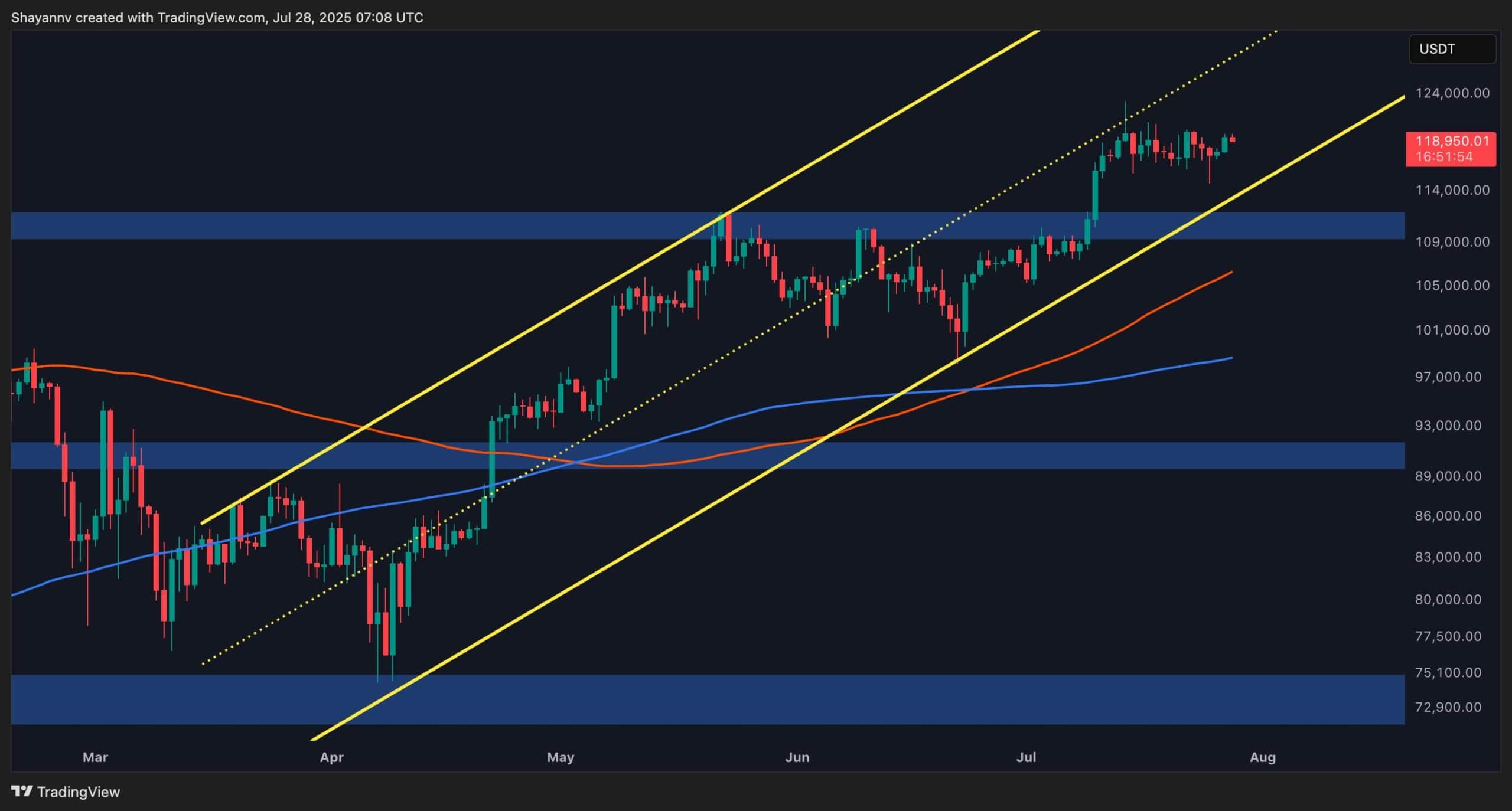 Bitcoin Price Analysis: BTC Correction Over? Here’s What Signals a New ATH
