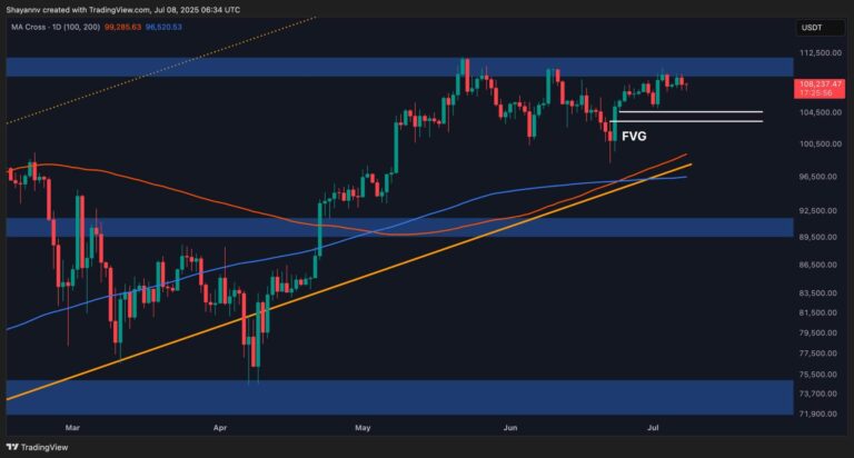 Bitcoin Price Analysis: BTC at Risk of Pullback as New ATH Hopes Diminish