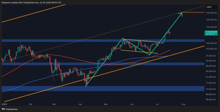 Bitcoin Price Analysis: BTC Bullish Momentum Returns After Recent Correction, Is $140K Next?