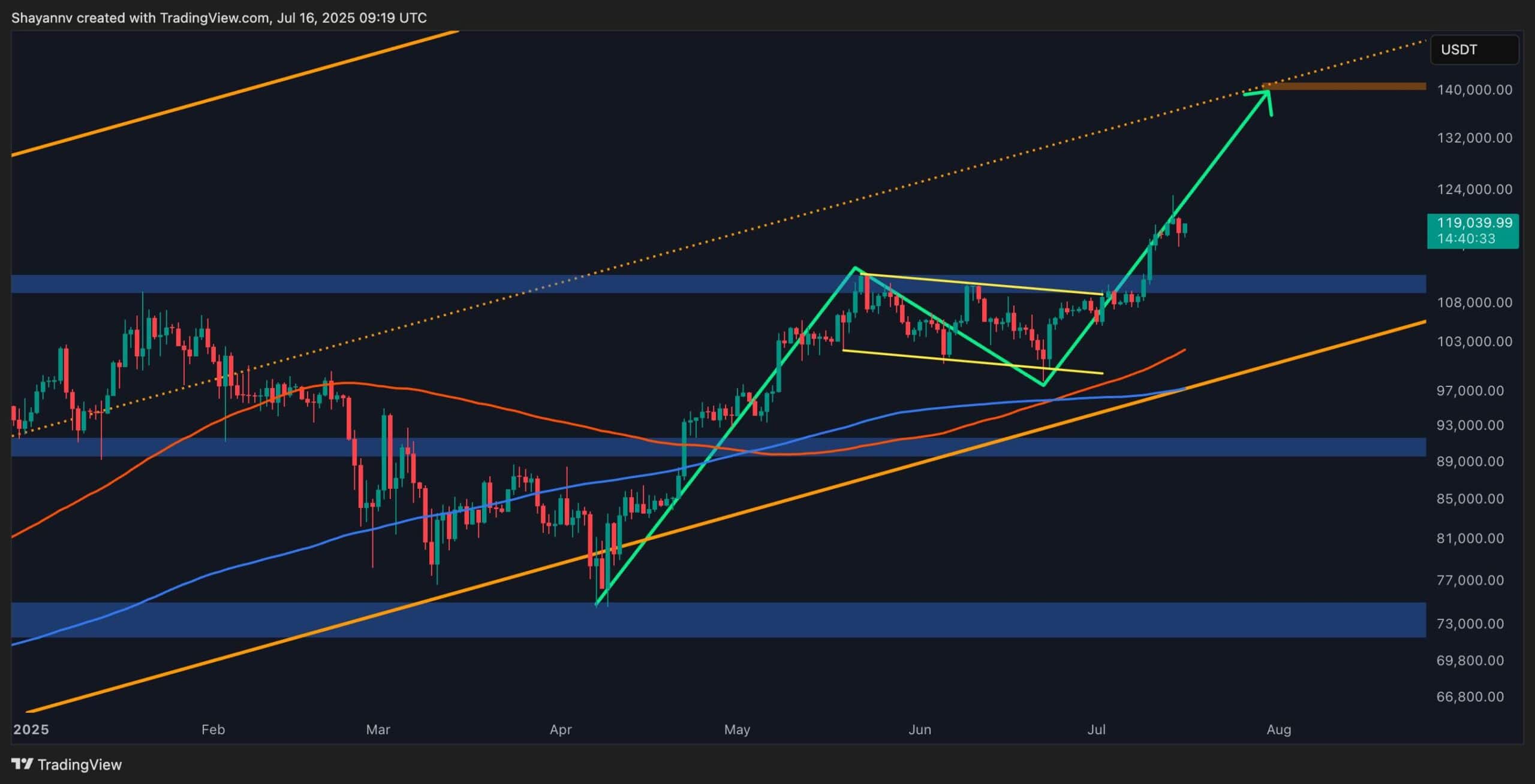 Bitcoin Price Analysis: BTC Bullish Momentum Returns After Recent Correction, Is $140K Next?