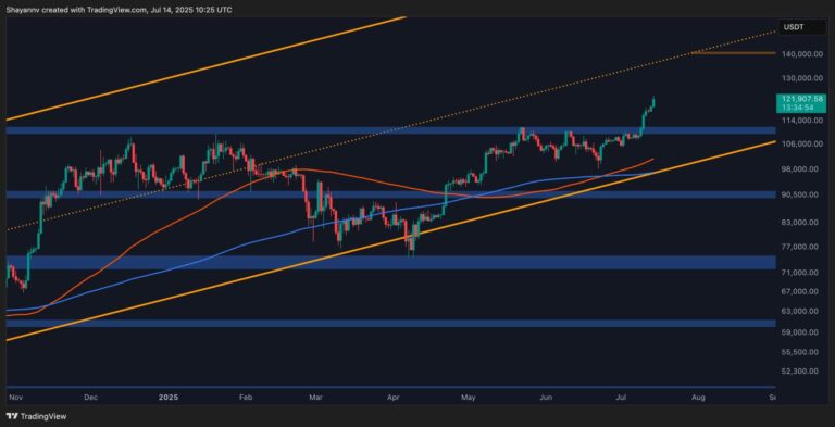 Bitcoin Price Analysis: BTC Nearing Exhaustion or Gearing Up for $130K Next?
