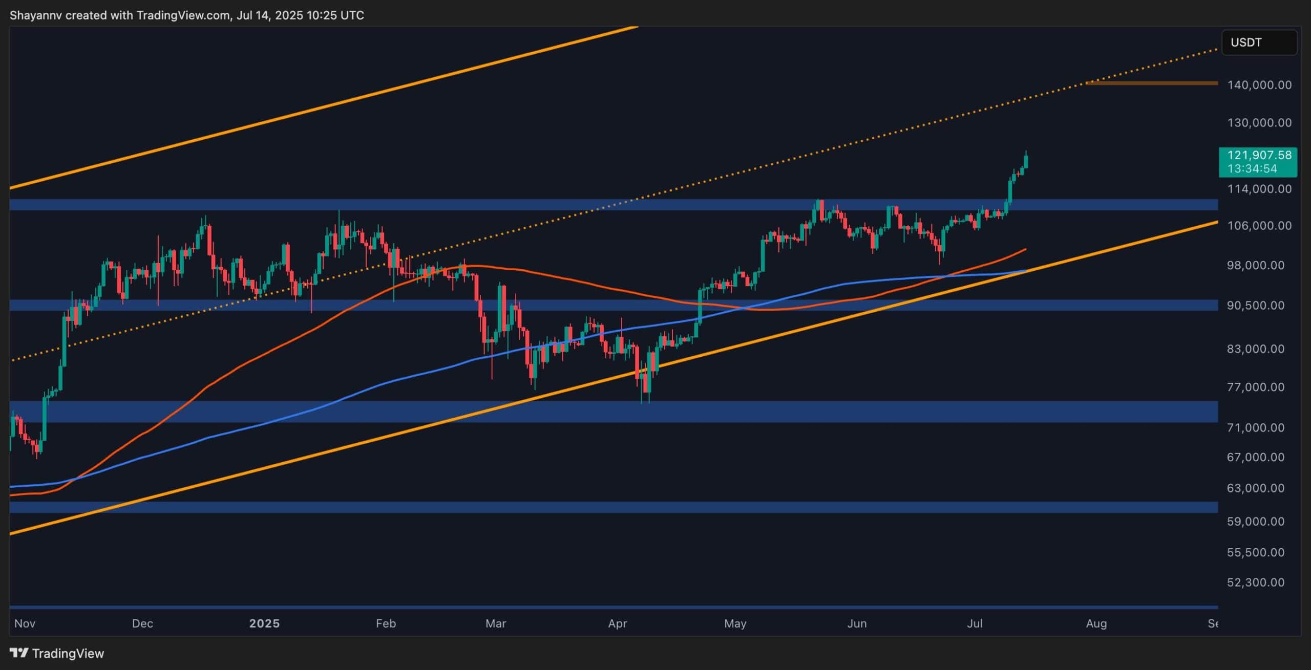 Bitcoin Price Analysis: BTC Nearing Exhaustion or Gearing Up for $130K Next?