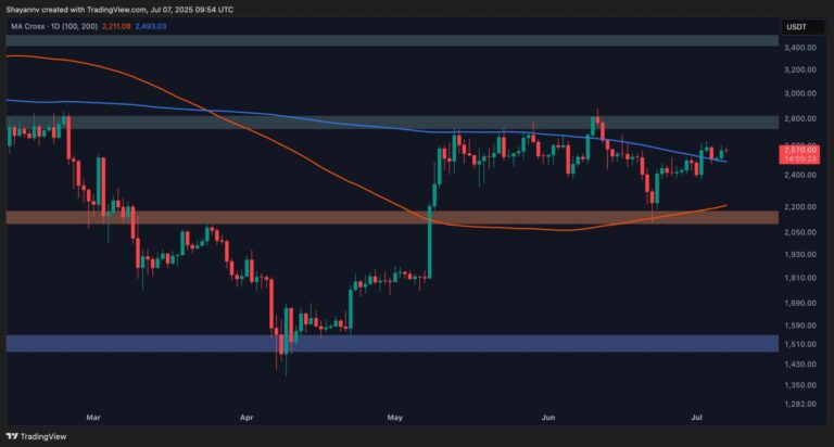 Ethereum Price Analysis: Is ETH Primed for Further Gains After Surge Past $2.5K?