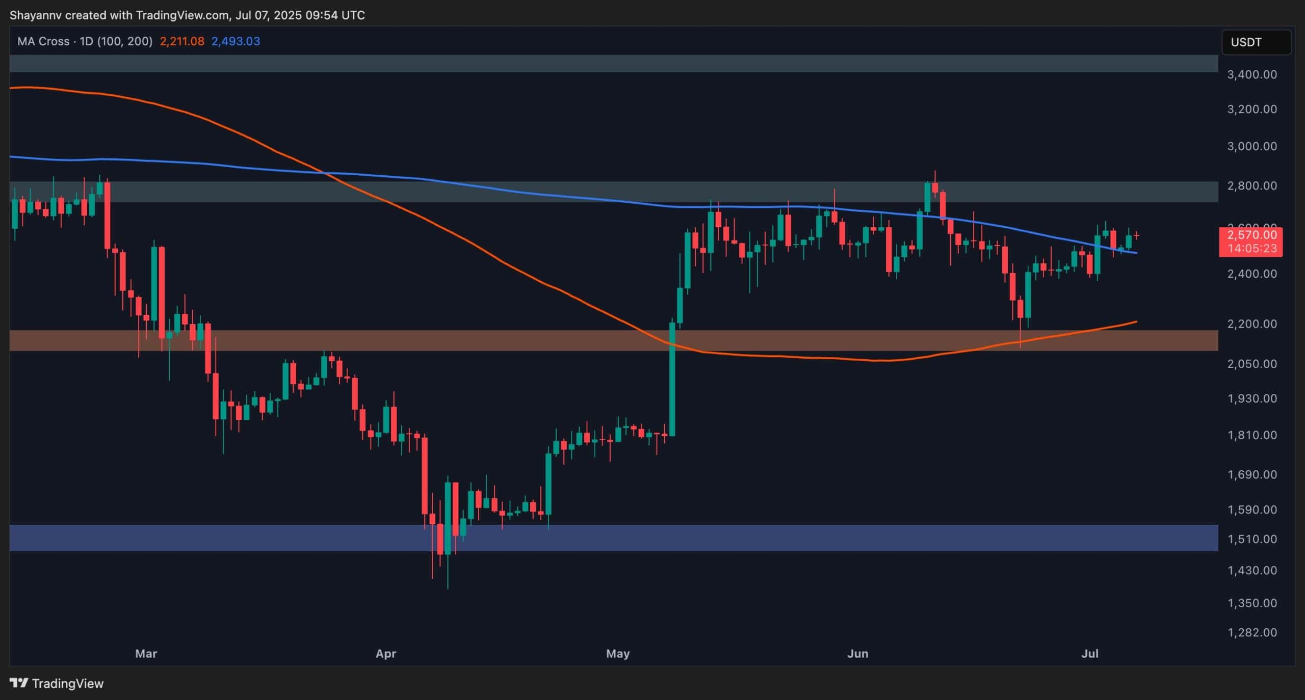 Ethereum Price Analysis: Is ETH Primed for Further Gains After Surge Past $2.5K?