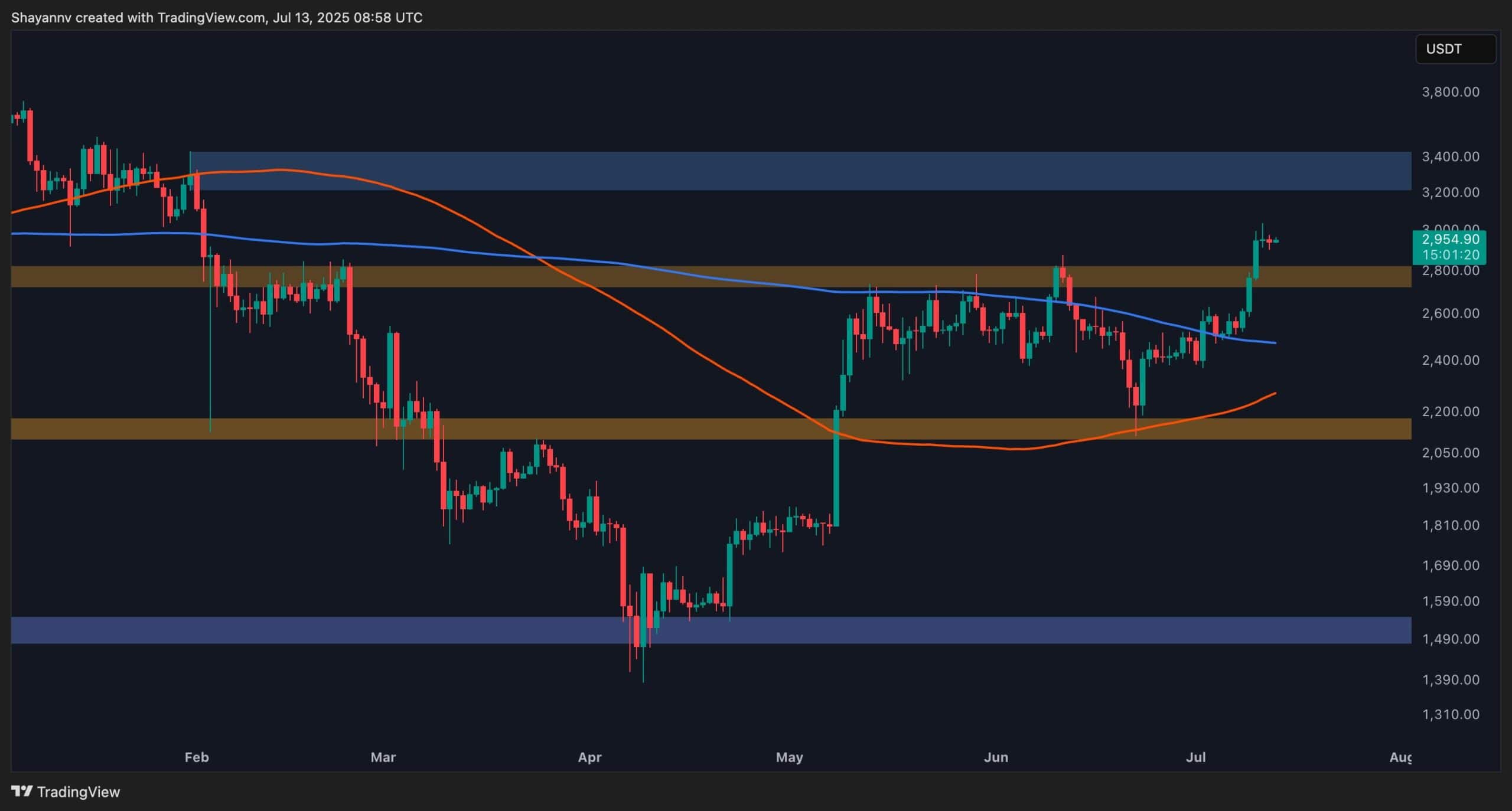 Ethereum Price Analysis: Will ETH Pull Back to $2.8K Before Next Leg Up?