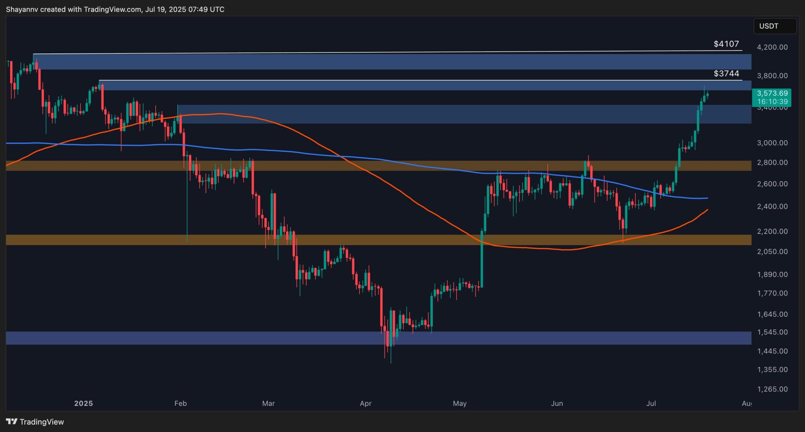 Ethereum Price Analysis: ETH Bulls Eye $4,000 But Consolidation Seems More Likely