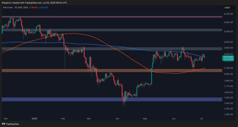 Ethereum Gains 4% This Week, What are the Next Targets? ETH Price Analysis
