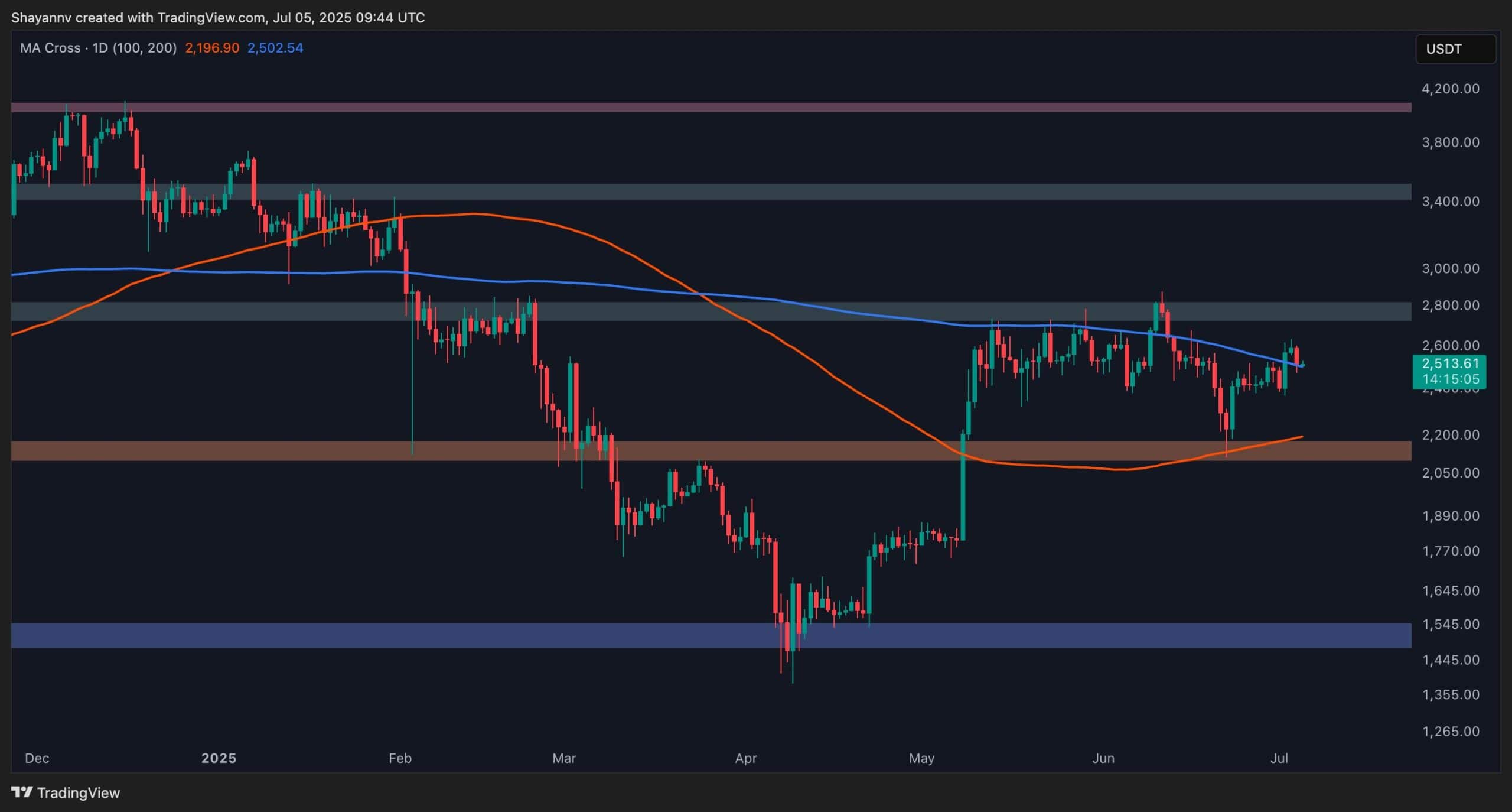 Ethereum Gains 4% This Week, What are the Next Targets? ETH Price Analysis