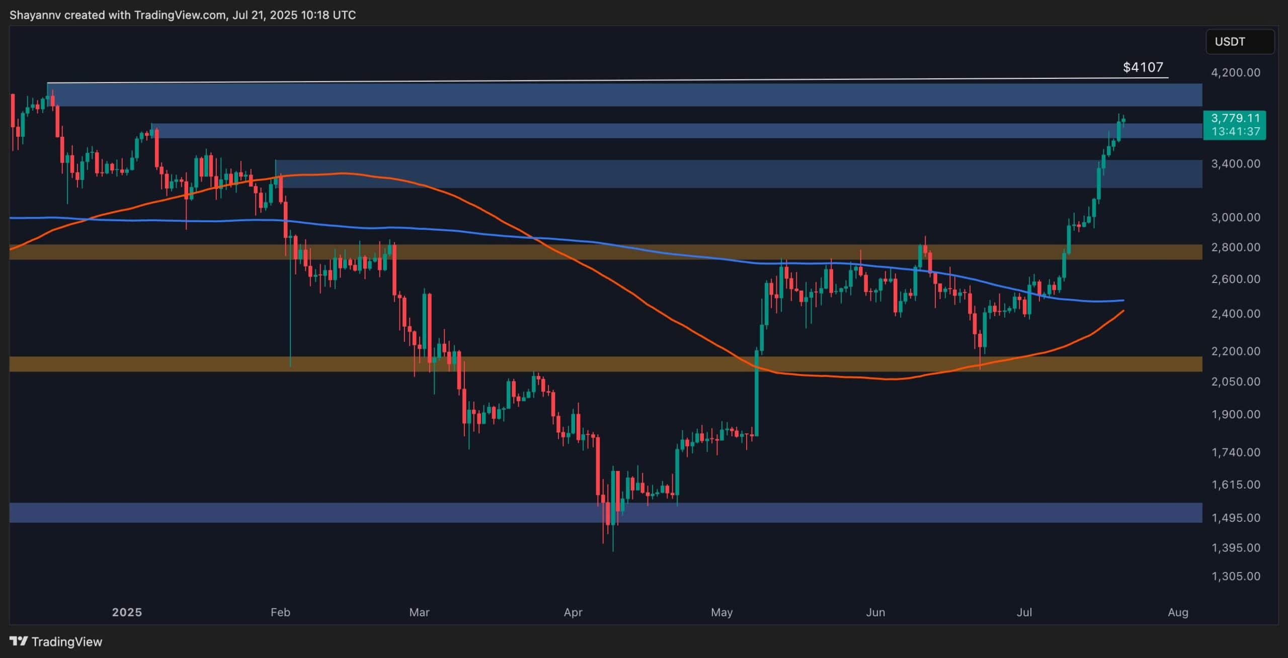 Ethereum Price Analysis: ETH Targets $4K Following 25% Weekly Gains
