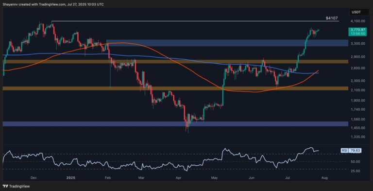 Ethereum Price Analysis: Is ETH Gearing Up for a Surge to $4K?
