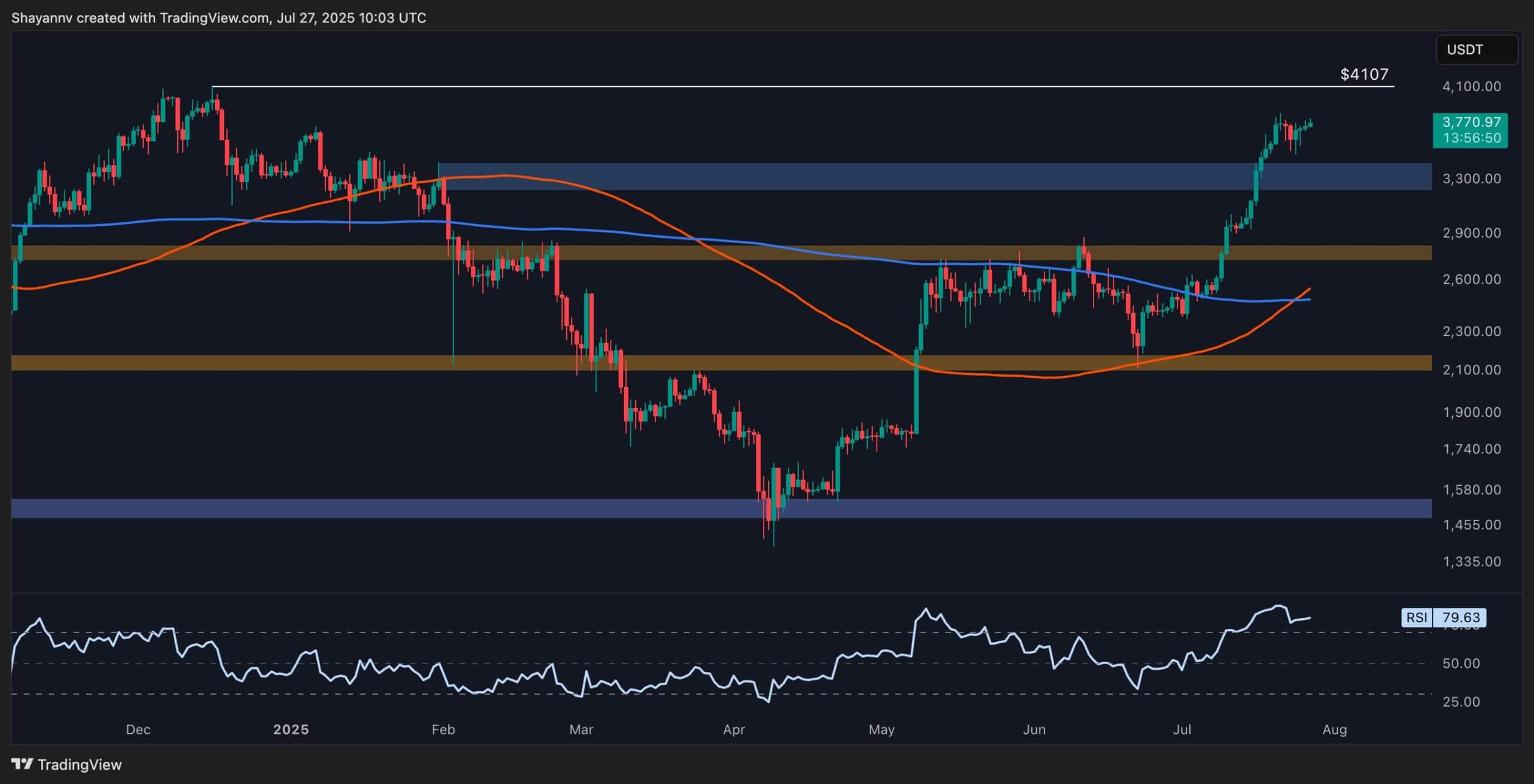 Ethereum Price Analysis: Is ETH Gearing Up for a Surge to $4K?