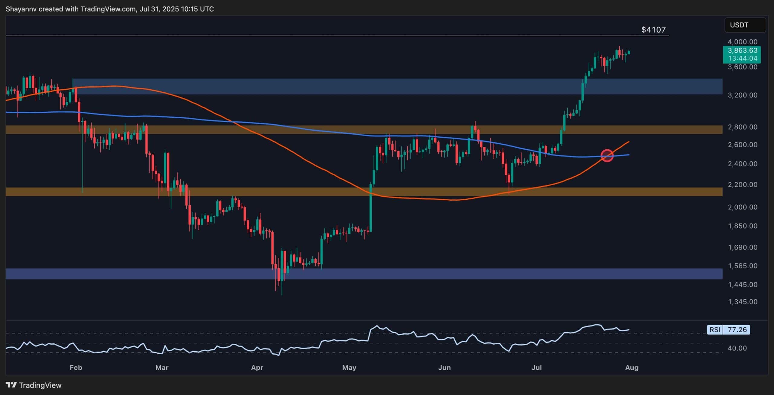 Ethereum Price Analysis: ETH Eyes Break Above $4K, But a Few Hurdles Remain