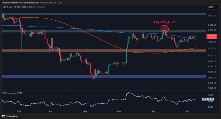 Is ETH Finally Ready to Shoot For $3K? (Ethereum Price Analysis)