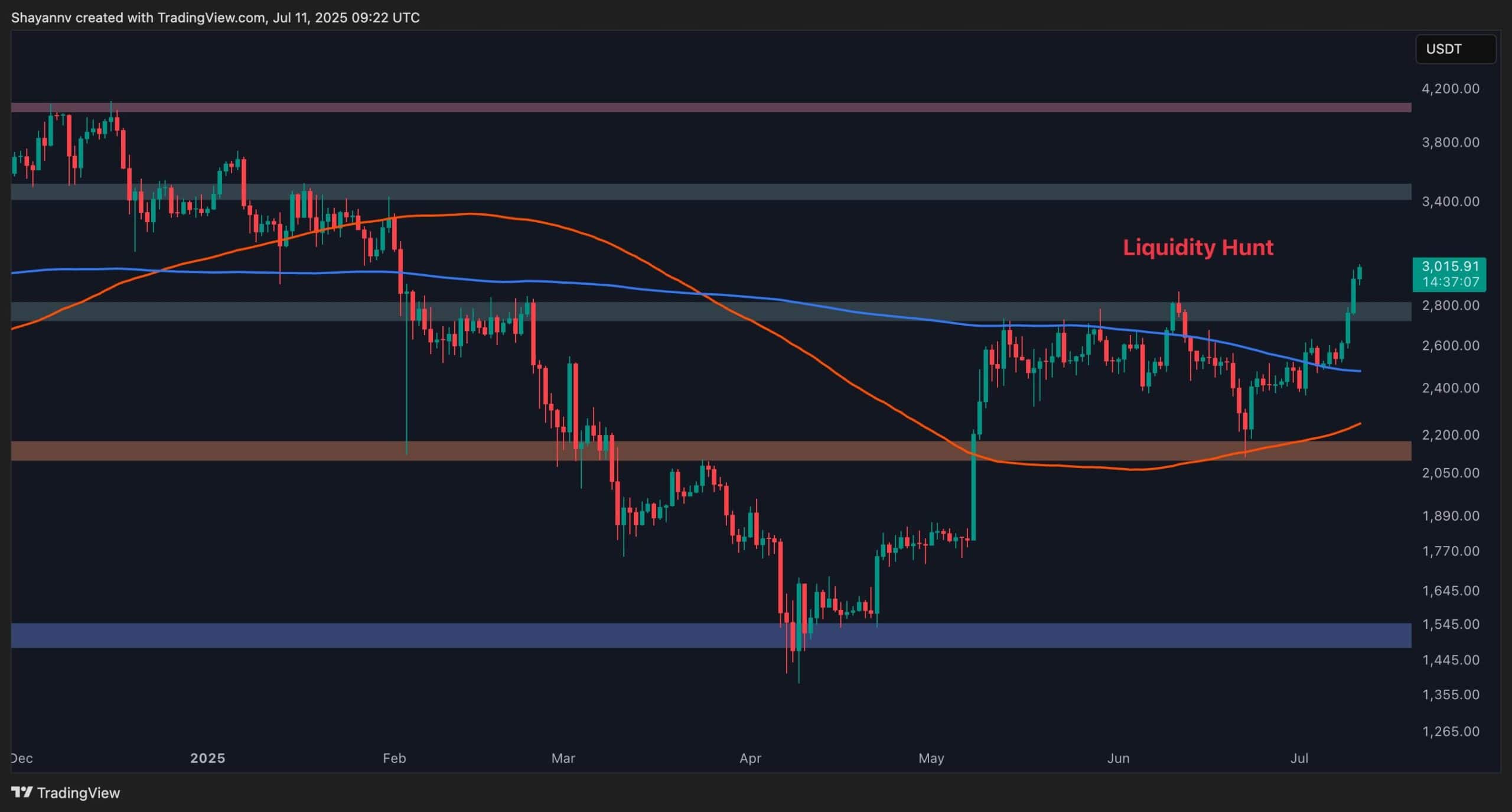 ETH Surges to $3,000 — Is There More Upside Ahead? (Ethereum Price Analysis)
