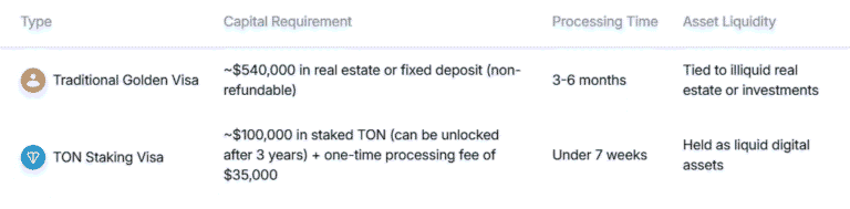 Toncoin Hits 19-Day High Following UAE Visa Offer for $100K in Staked TON