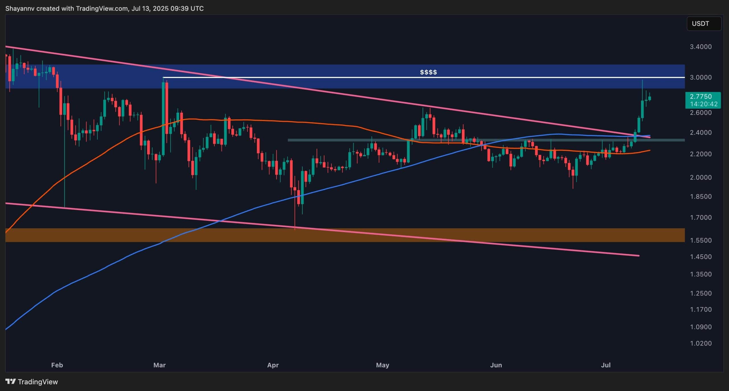 XRP Needs to Break This Key Resistance to Target a New All-Time High: Ripple Price Analysis