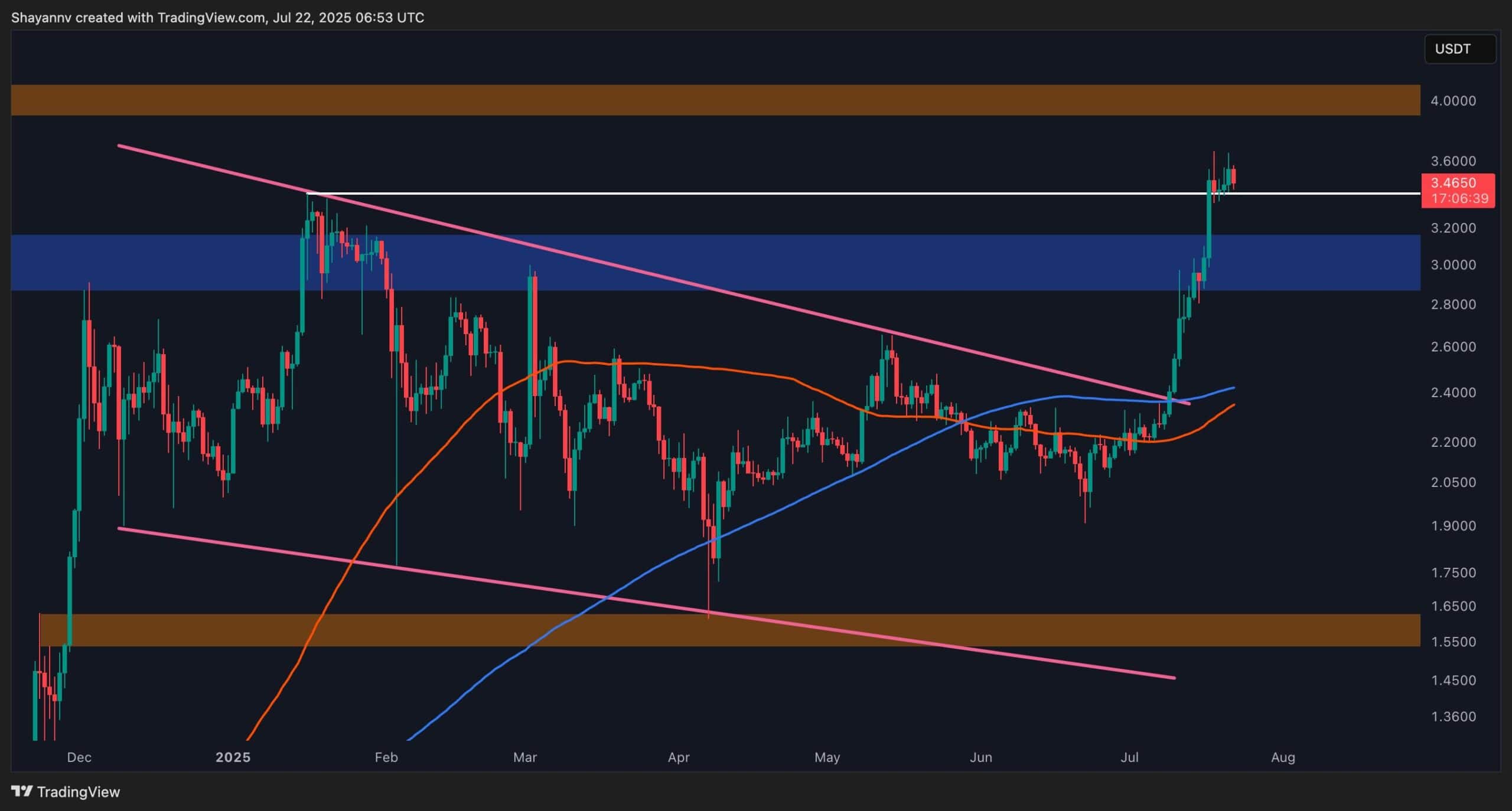Ripple Price Analysis: Will XRP Dip Before Rocketing Past $4?